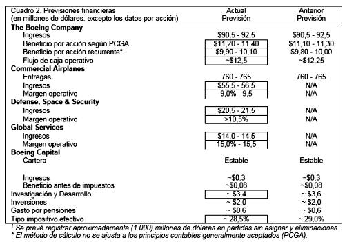 Cuadro 2. Previsiones financieras (en millones de dlares. excepto los datos por accin)