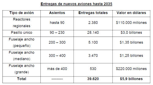 Entregas de nuevos aviones hasta 2035