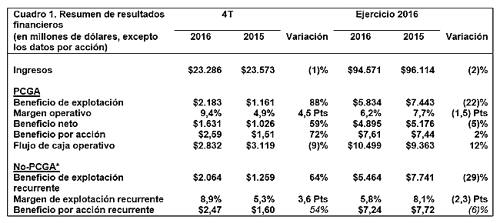 Cuadro 1. Resumen de resultados financieros