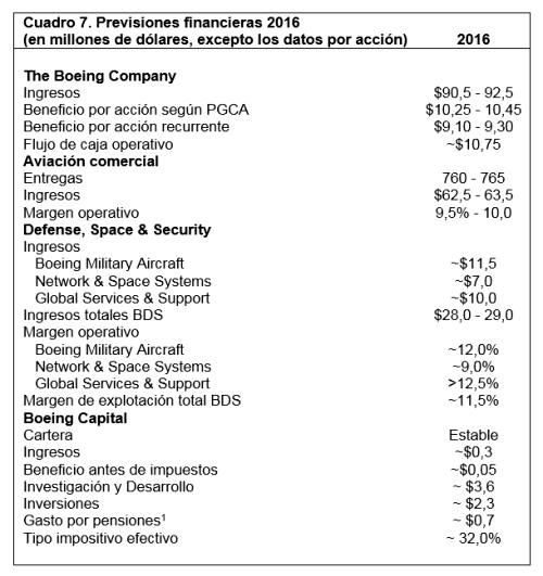 Cuadro 7. Previsiones financieras 2016