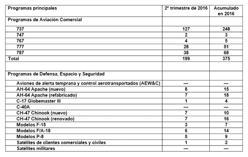 Segundo Trimestre Tabla