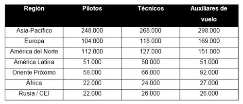 Table: La demanda prevista de pilotos, tcnicos y auxiliares nuevos para los prximos 20 aos, por regin