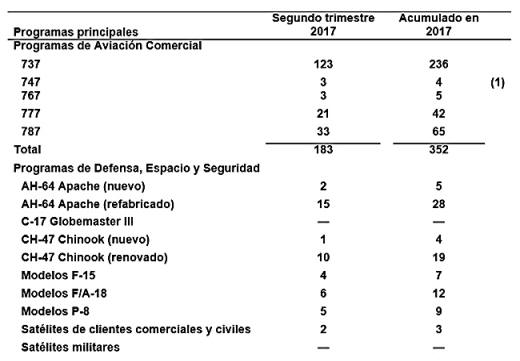 Se exponen a continuacin las entregas de los programas principales durante el segundo trimestre y en lo que llevamos de 2017 hasta la fecha