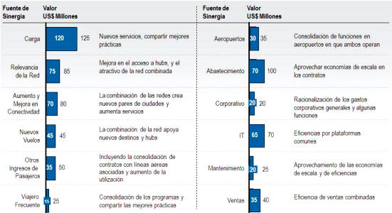 Grfico Sinergia LATAM