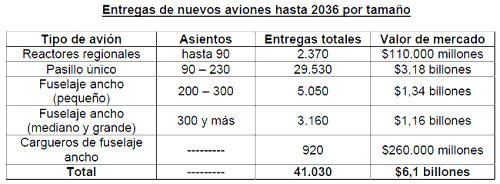 Entregas de nuevos aviones hasta 2036 por tamao