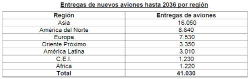 Entregas de nuevos aviones hasta 2036 por regin